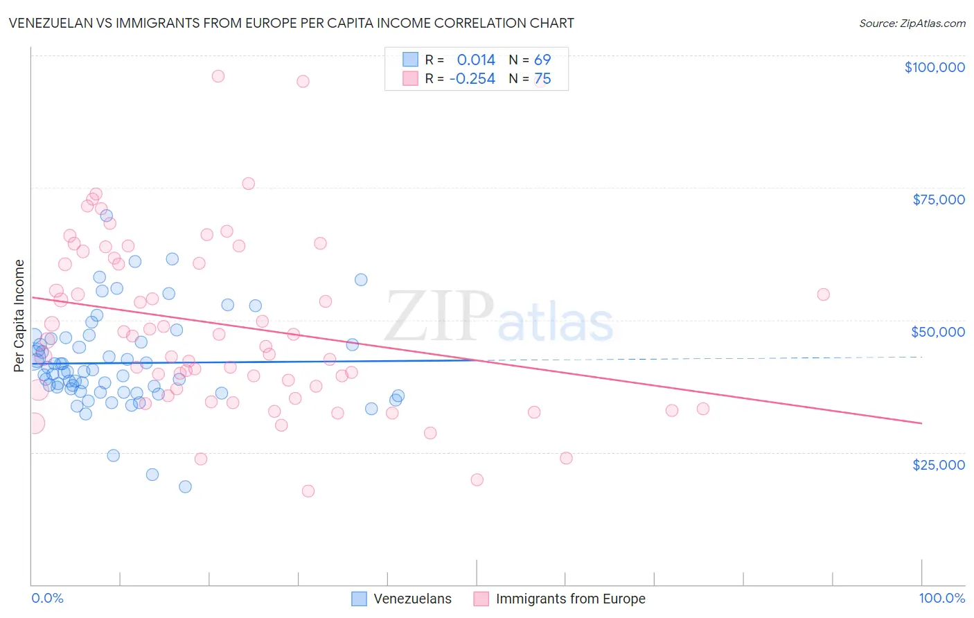 Venezuelan vs Immigrants from Europe Per Capita Income