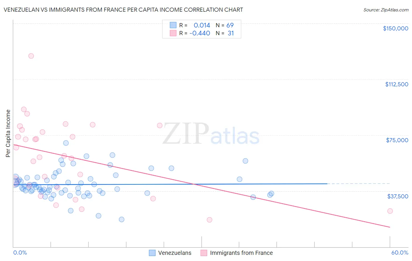 Venezuelan vs Immigrants from France Per Capita Income