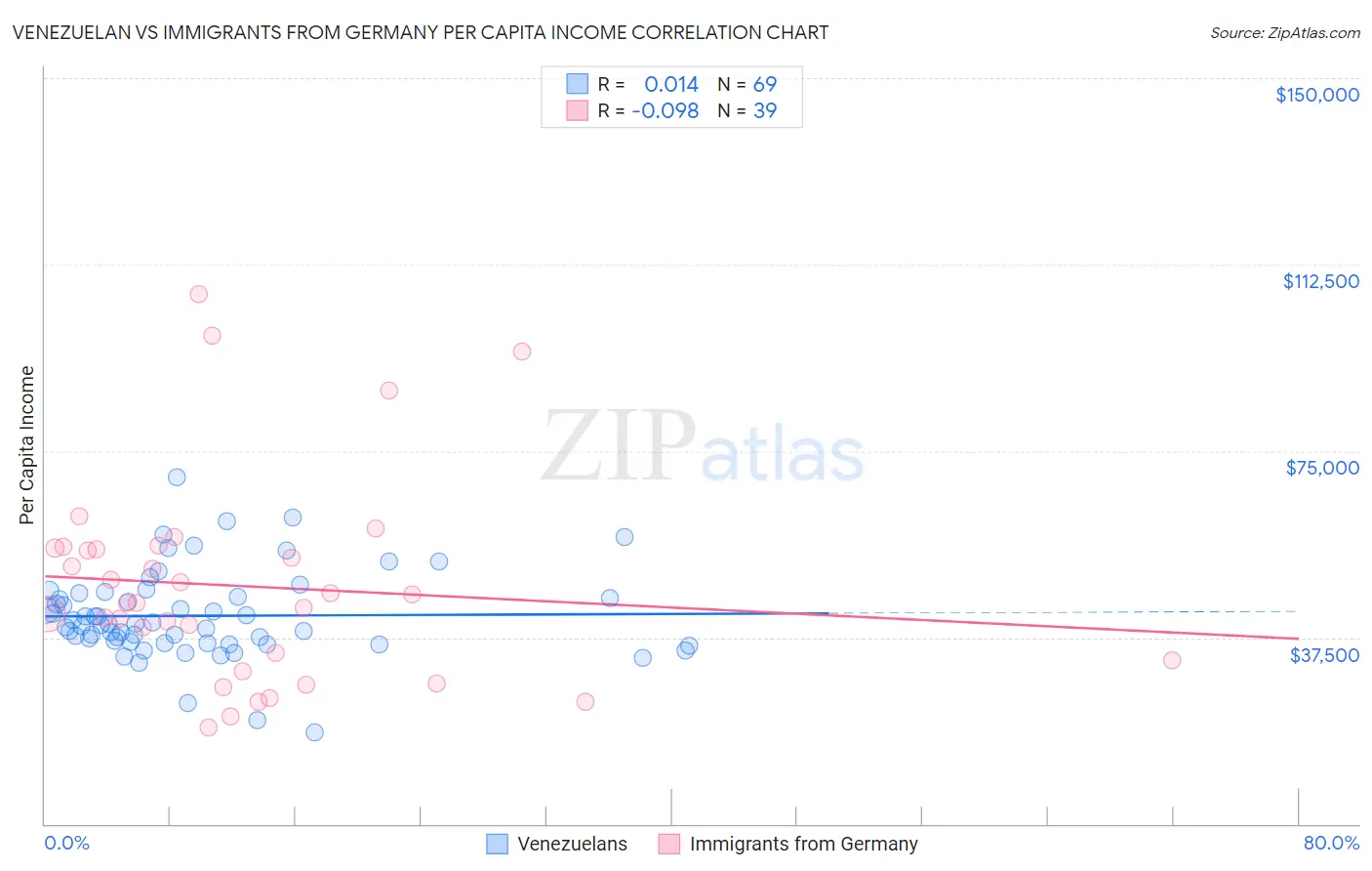 Venezuelan vs Immigrants from Germany Per Capita Income