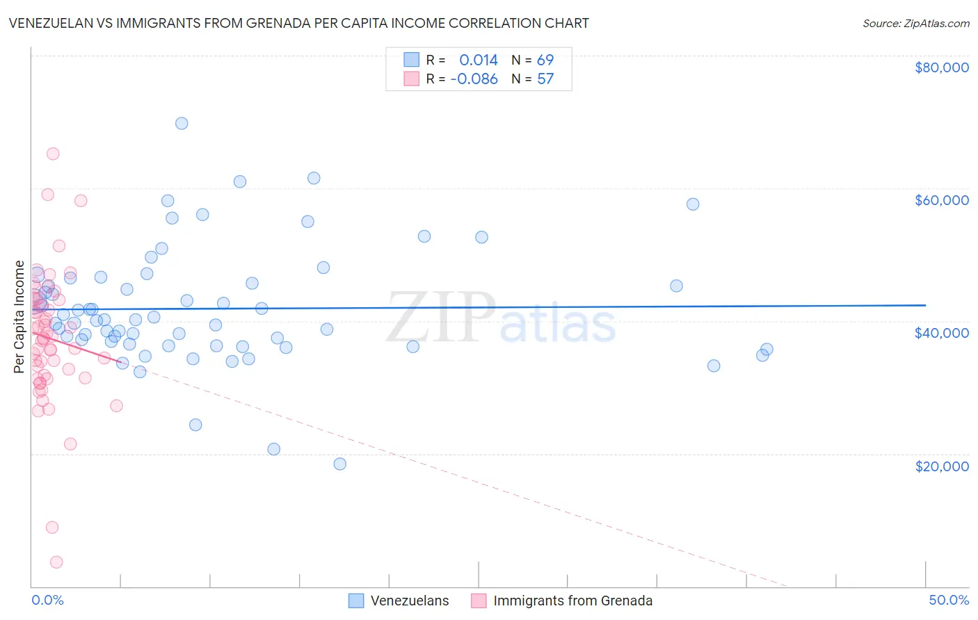 Venezuelan vs Immigrants from Grenada Per Capita Income