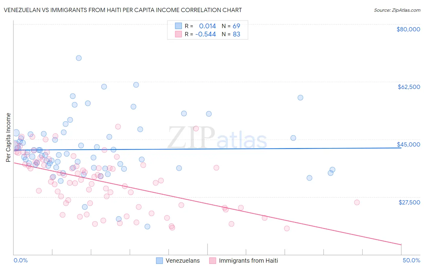 Venezuelan vs Immigrants from Haiti Per Capita Income