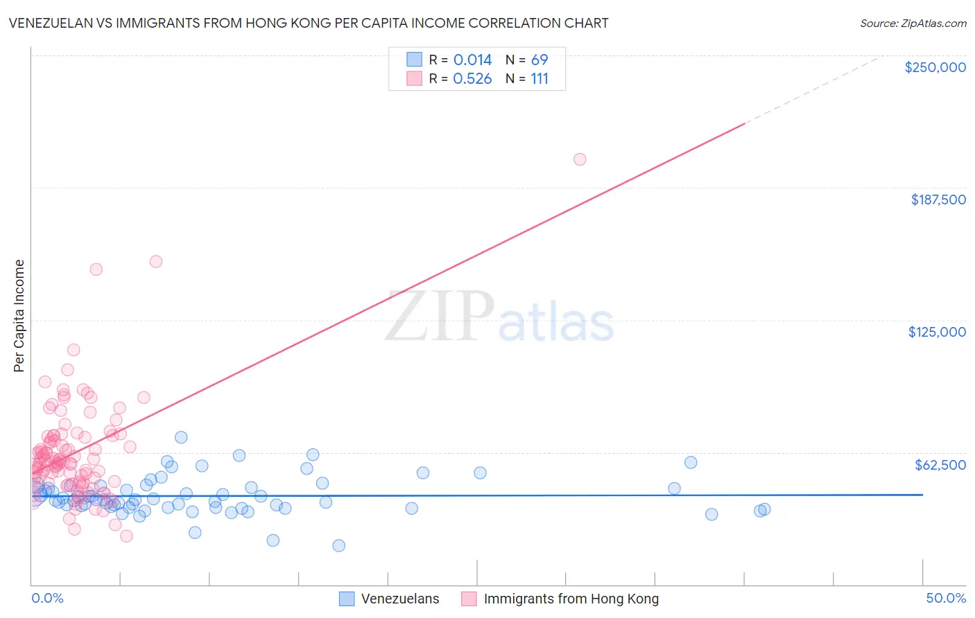 Venezuelan vs Immigrants from Hong Kong Per Capita Income