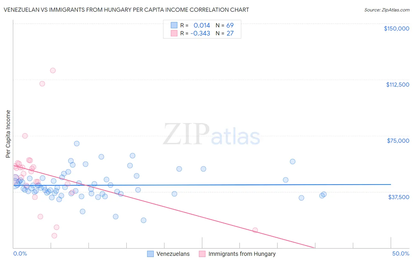 Venezuelan vs Immigrants from Hungary Per Capita Income