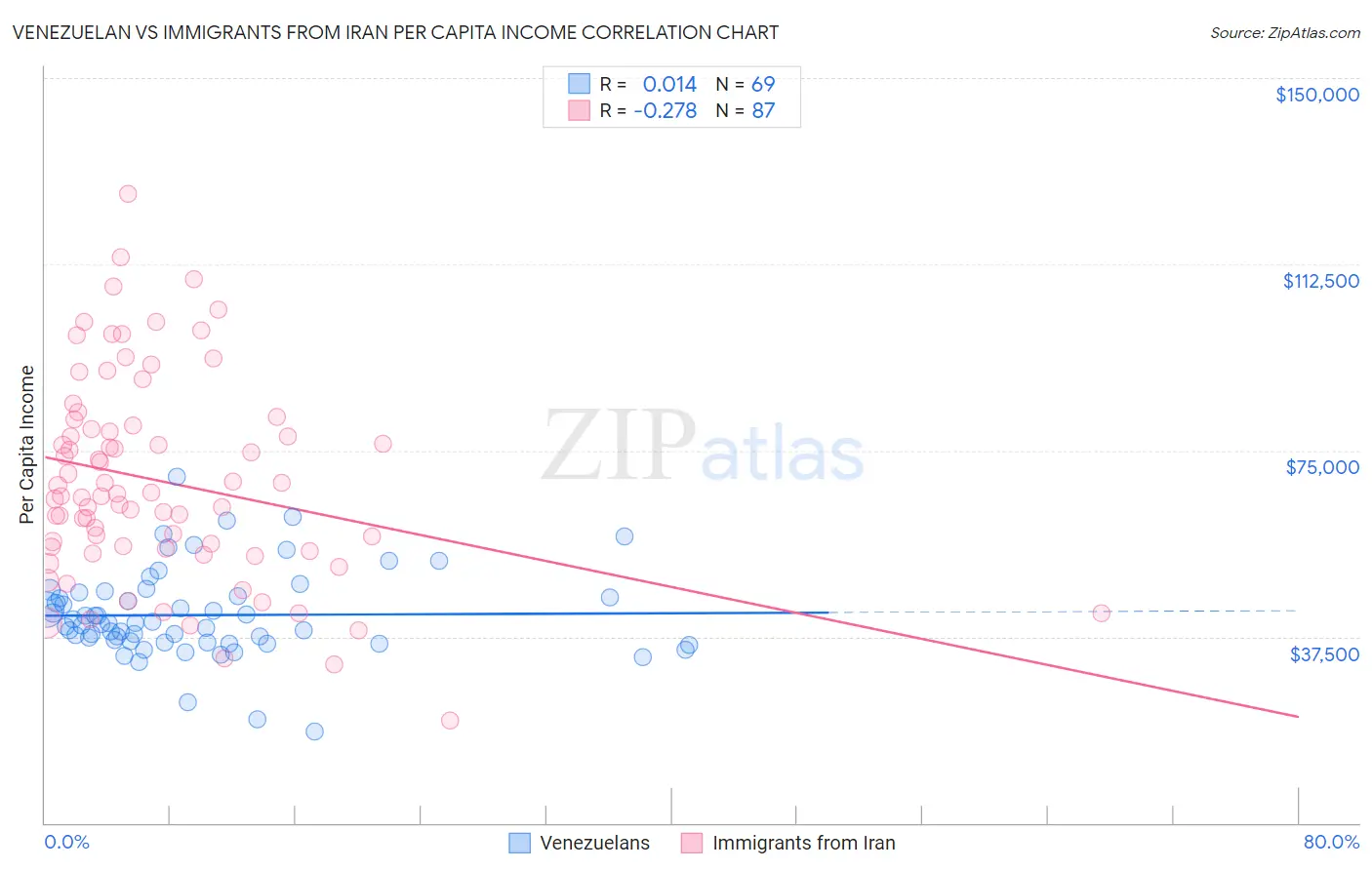 Venezuelan vs Immigrants from Iran Per Capita Income