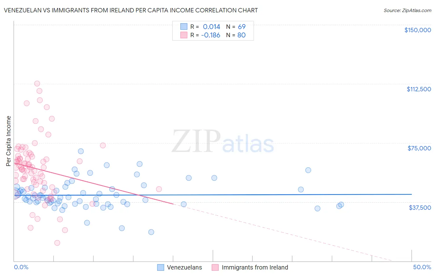 Venezuelan vs Immigrants from Ireland Per Capita Income