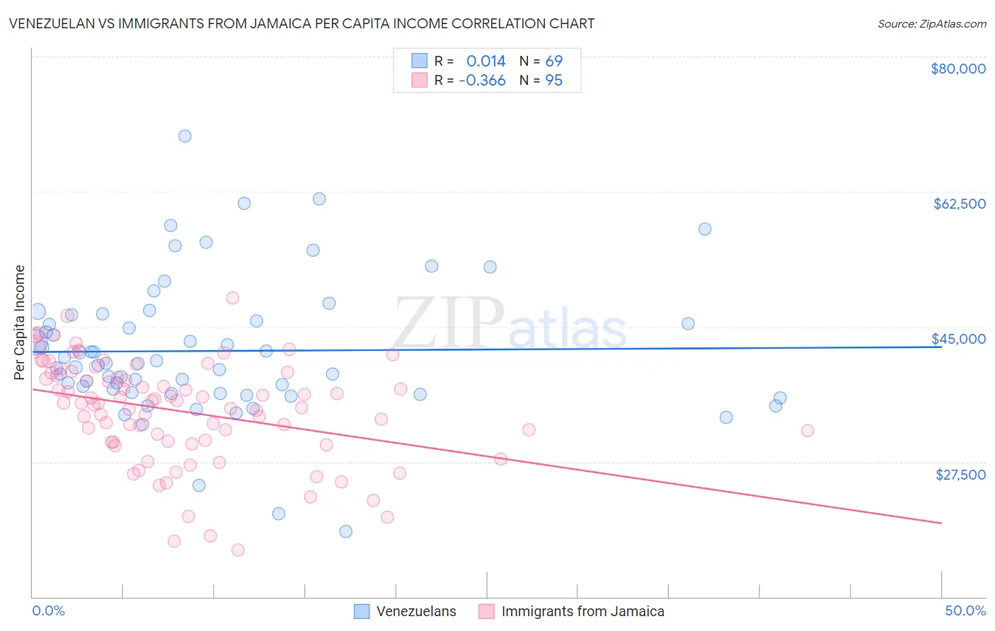 Venezuelan vs Immigrants from Jamaica Per Capita Income