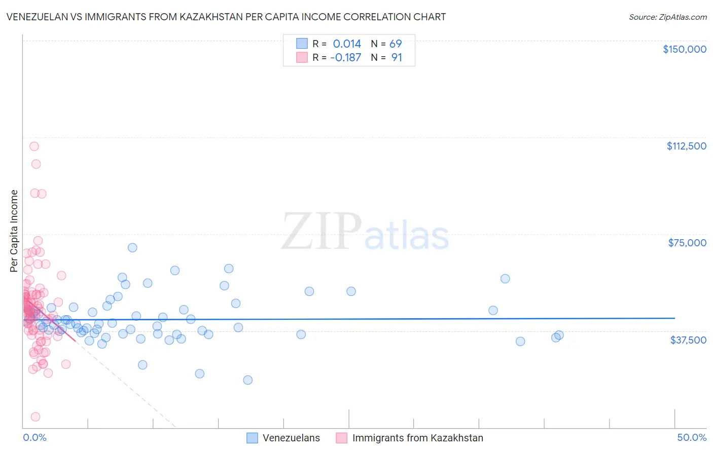 Venezuelan vs Immigrants from Kazakhstan Per Capita Income