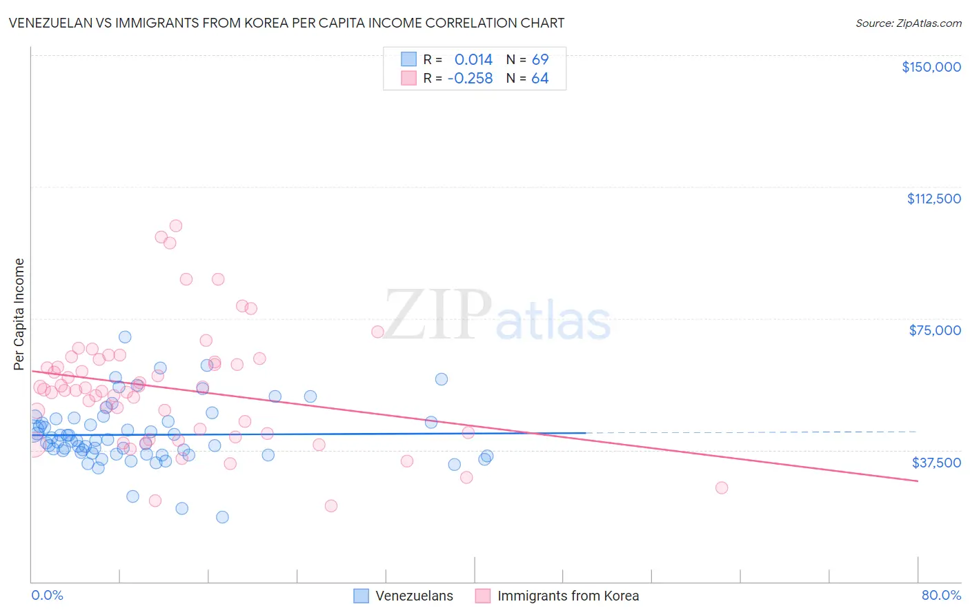 Venezuelan vs Immigrants from Korea Per Capita Income