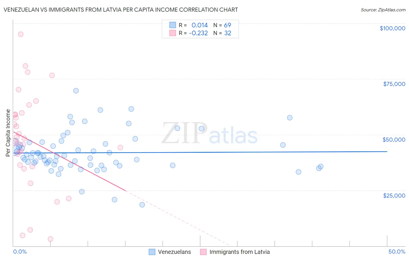 Venezuelan vs Immigrants from Latvia Per Capita Income