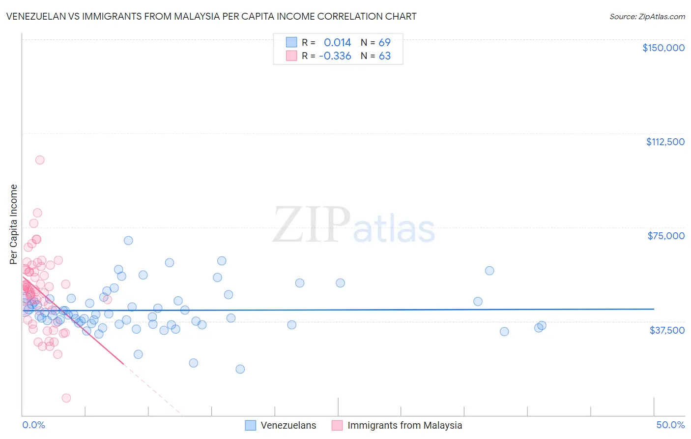 Venezuelan vs Immigrants from Malaysia Per Capita Income