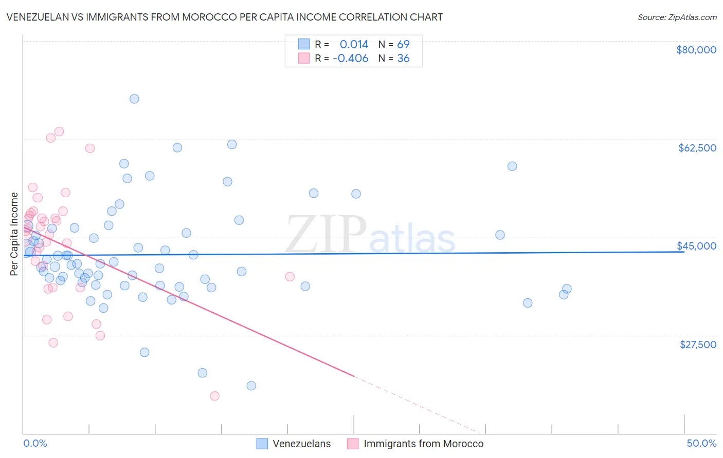 Venezuelan vs Immigrants from Morocco Per Capita Income