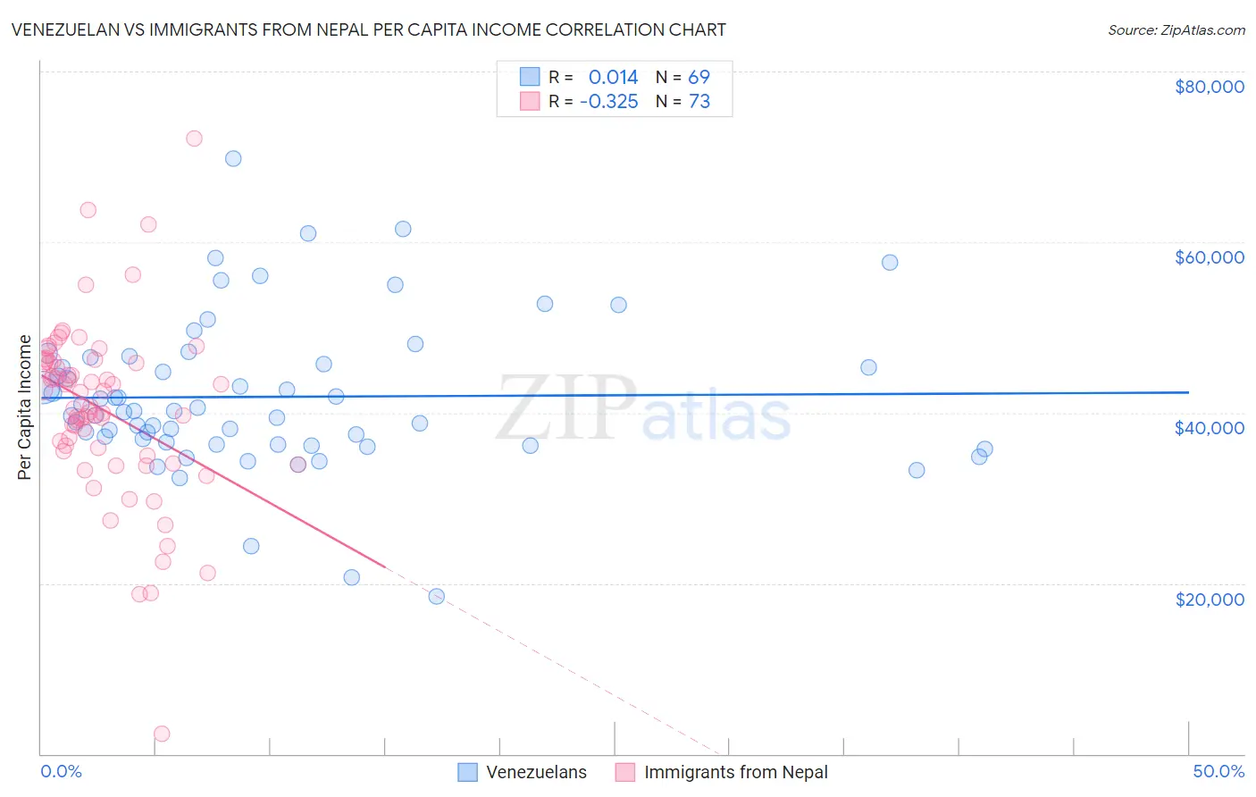 Venezuelan vs Immigrants from Nepal Per Capita Income