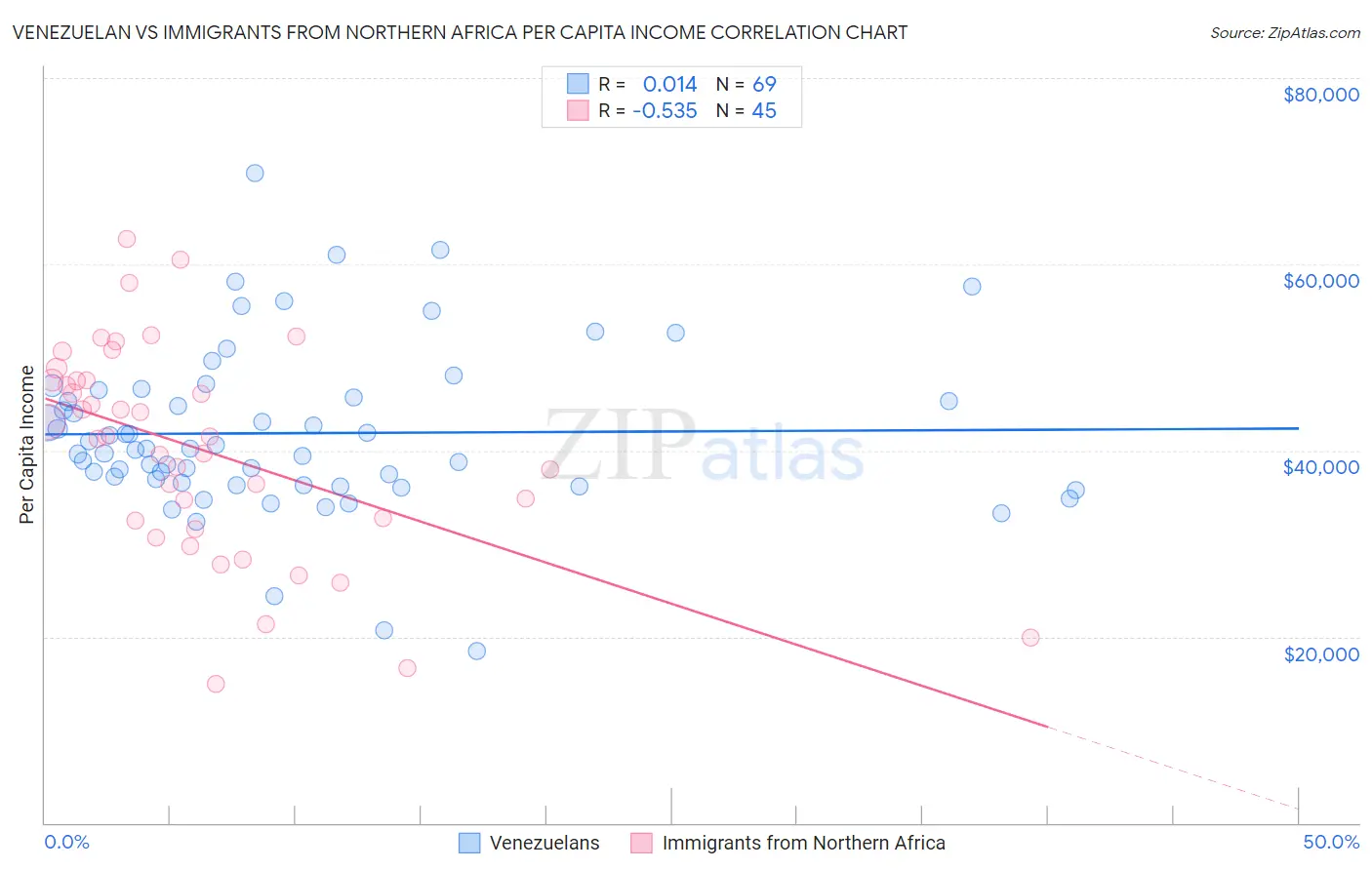 Venezuelan vs Immigrants from Northern Africa Per Capita Income