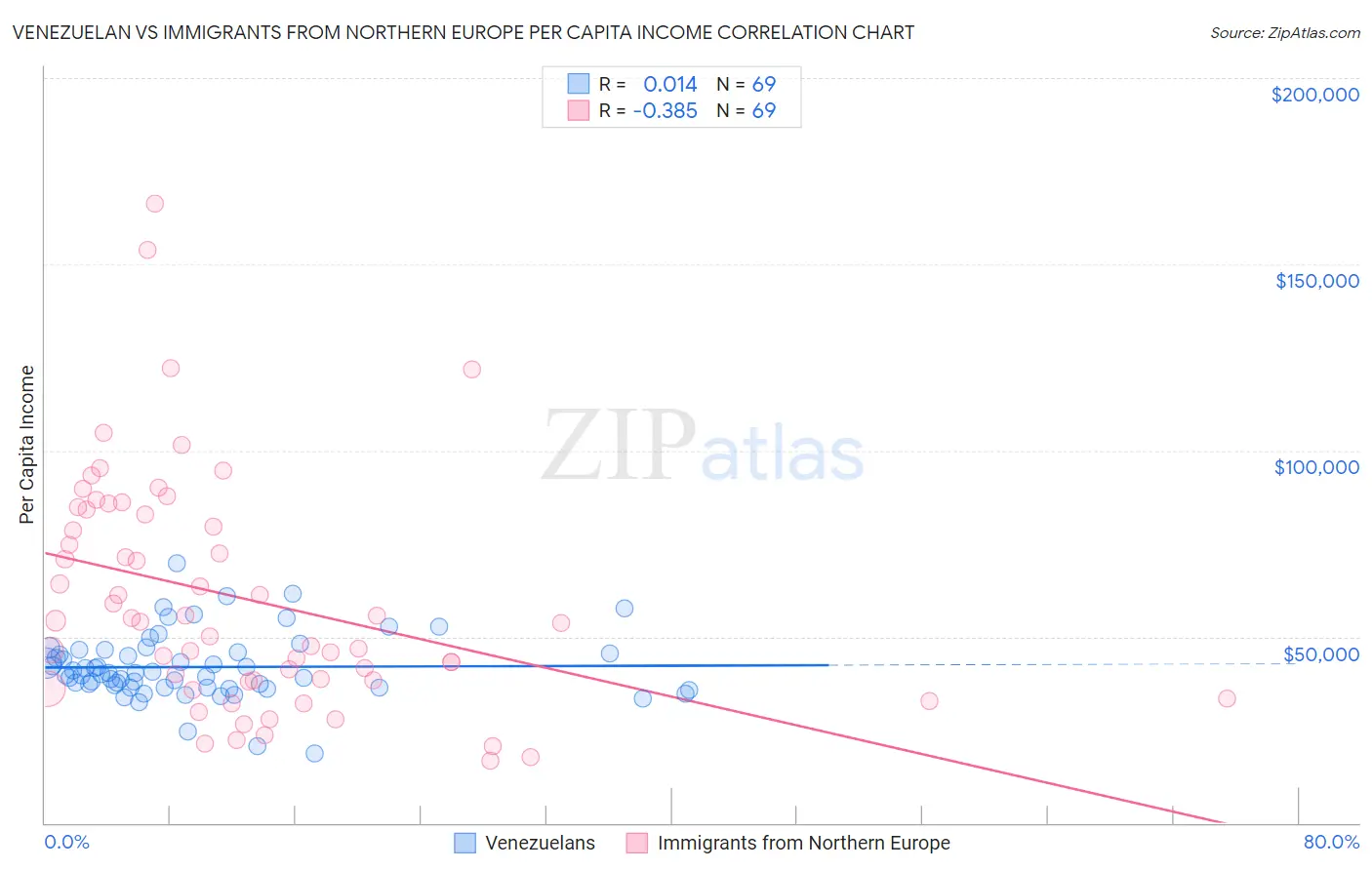 Venezuelan vs Immigrants from Northern Europe Per Capita Income