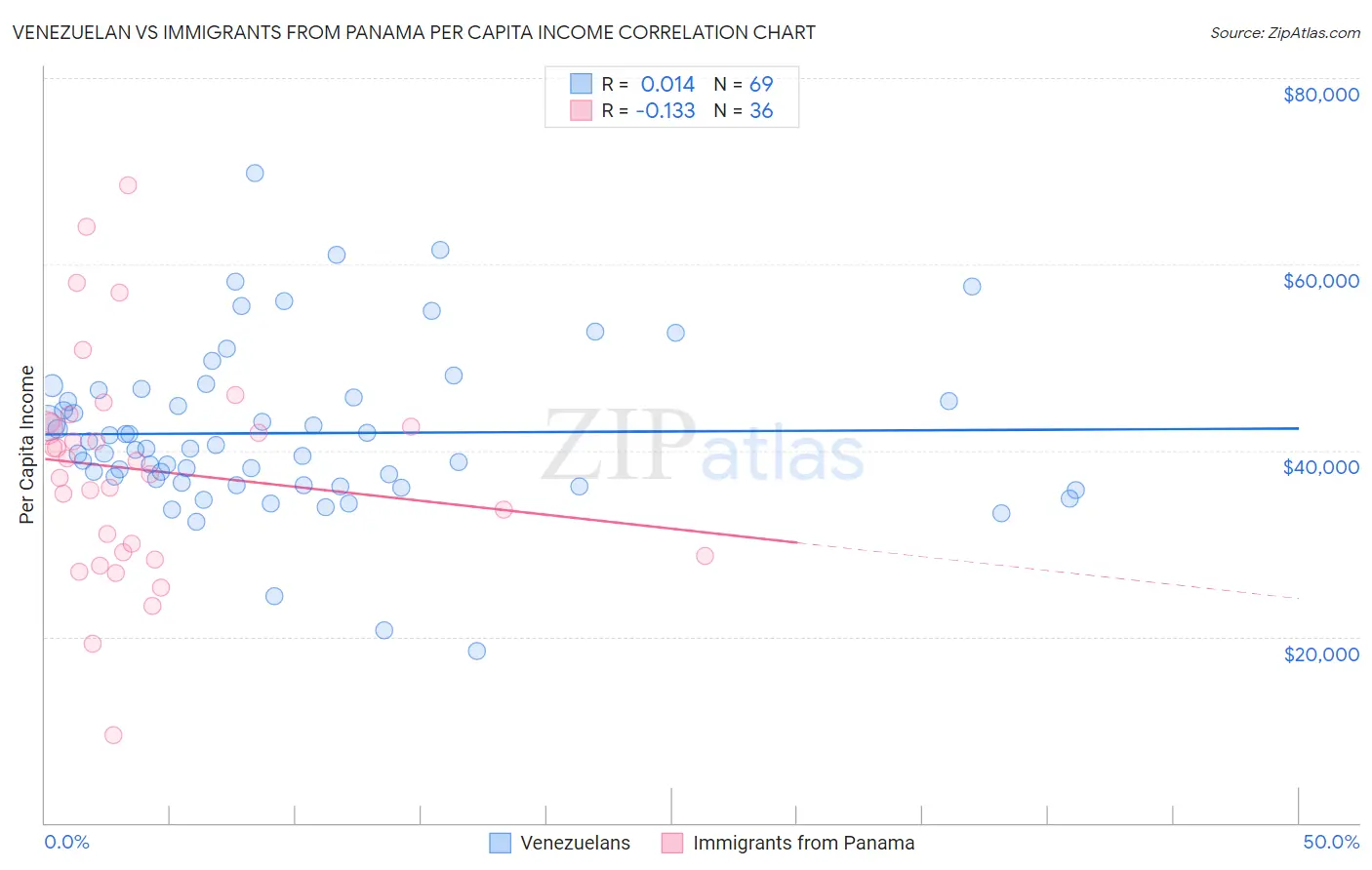 Venezuelan vs Immigrants from Panama Per Capita Income