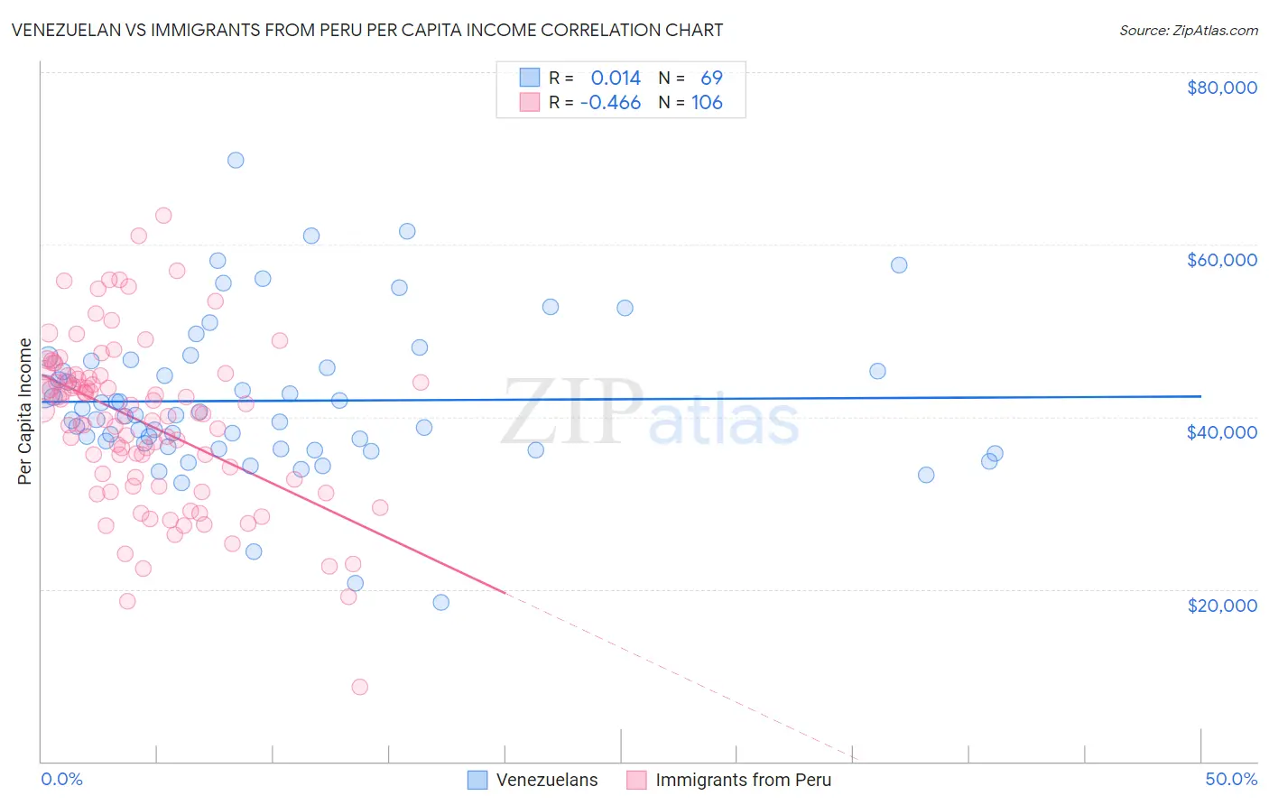 Venezuelan vs Immigrants from Peru Per Capita Income