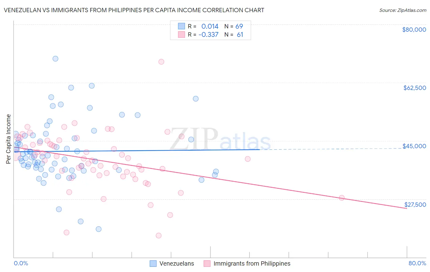 Venezuelan vs Immigrants from Philippines Per Capita Income