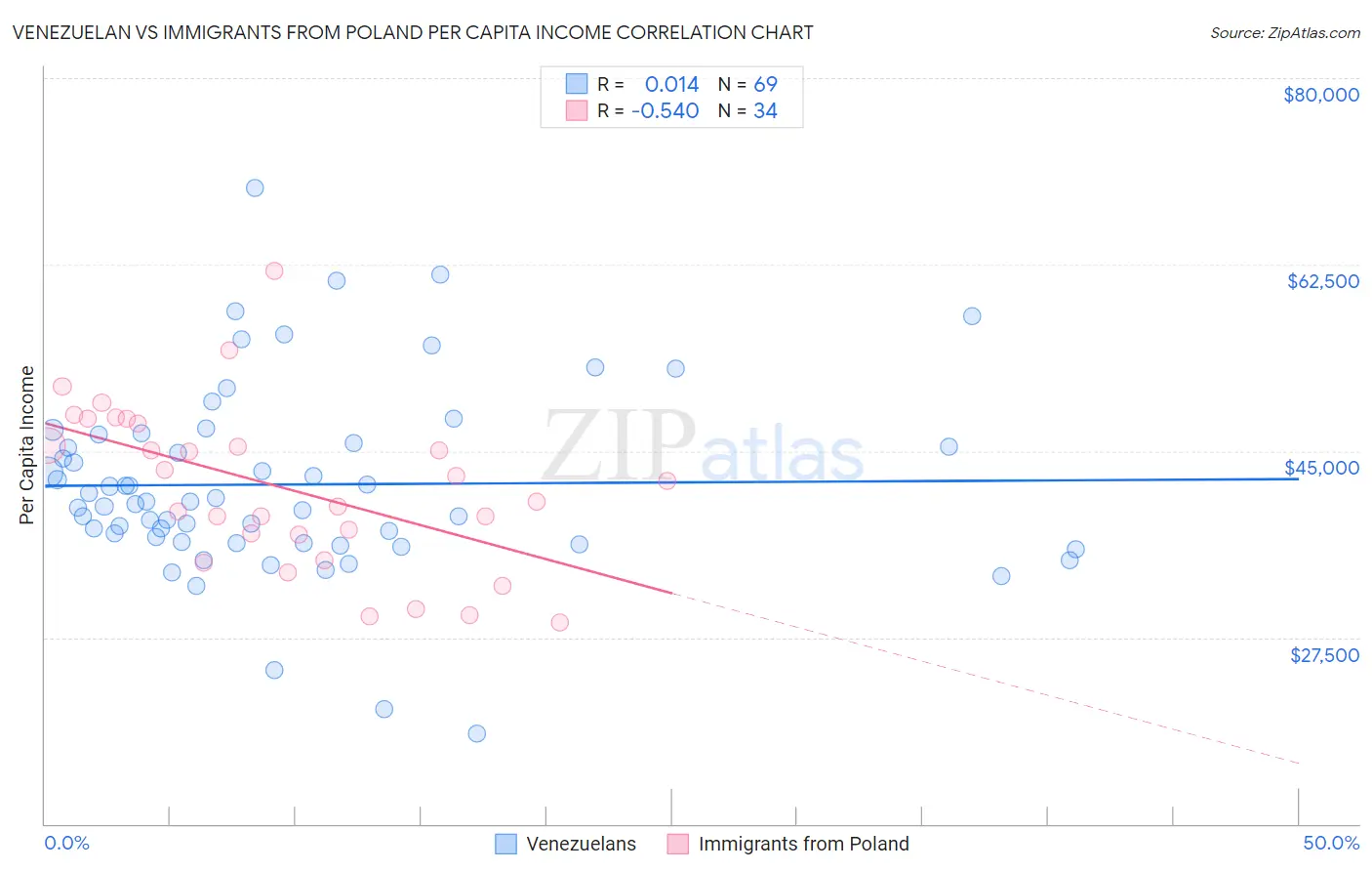 Venezuelan vs Immigrants from Poland Per Capita Income