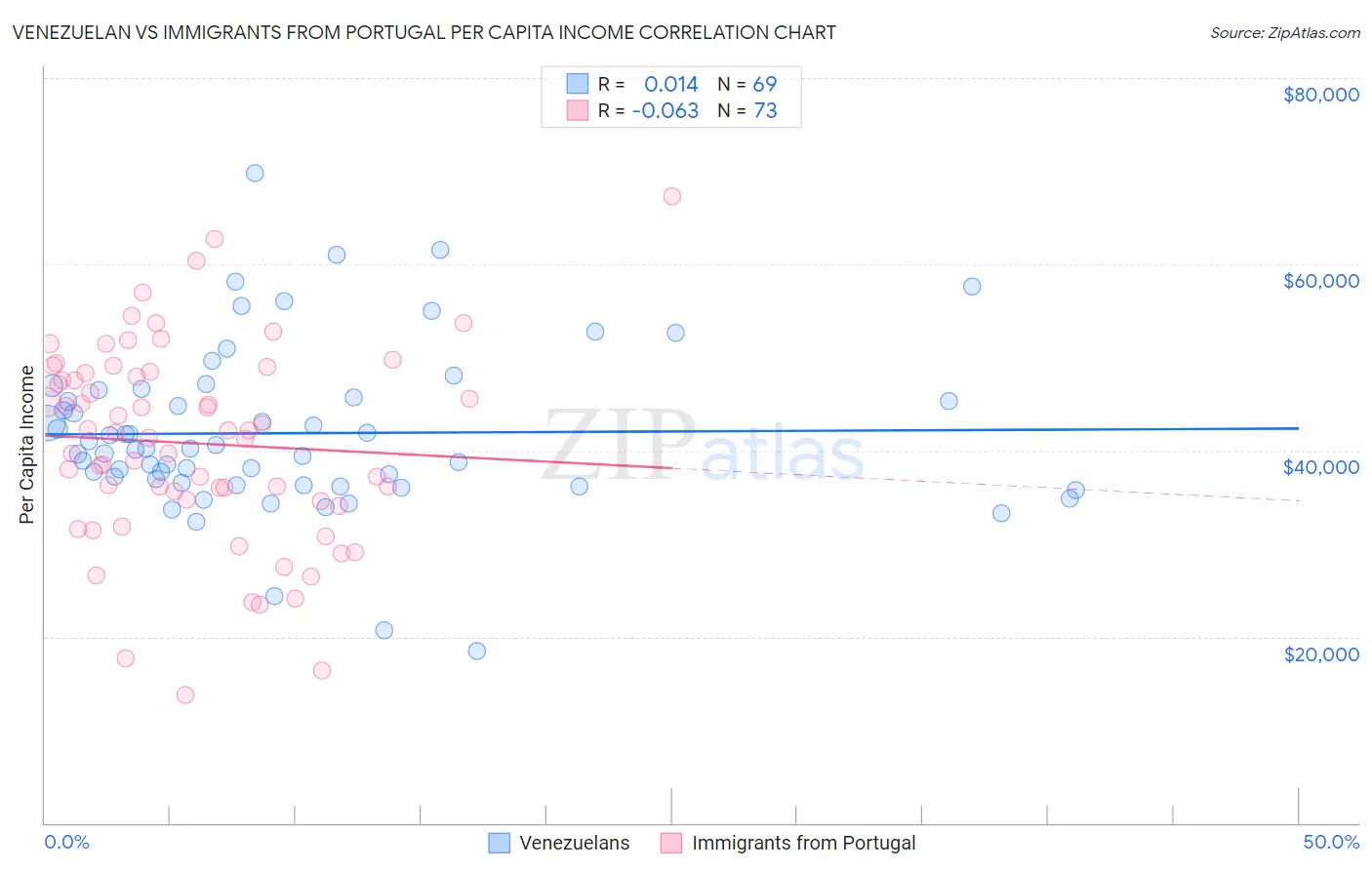 Venezuelan vs Immigrants from Portugal Per Capita Income