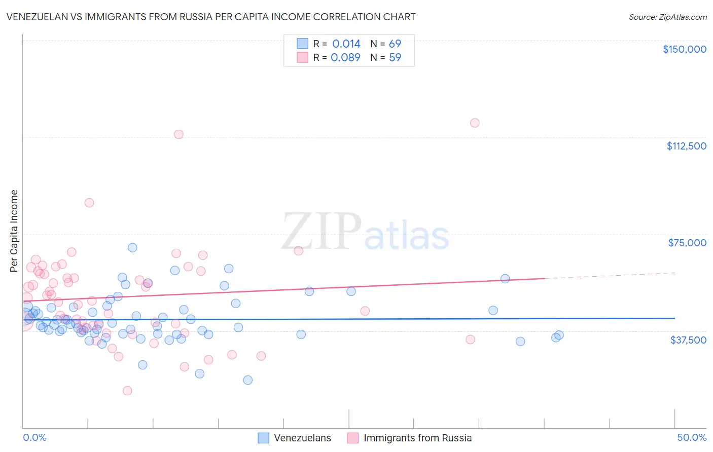 Venezuelan vs Immigrants from Russia Per Capita Income