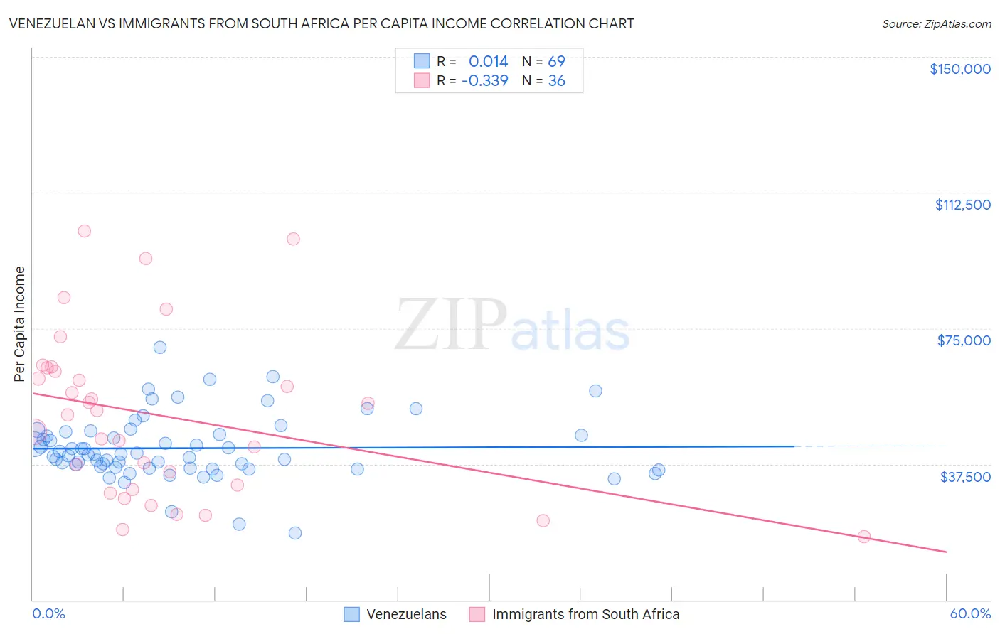 Venezuelan vs Immigrants from South Africa Per Capita Income