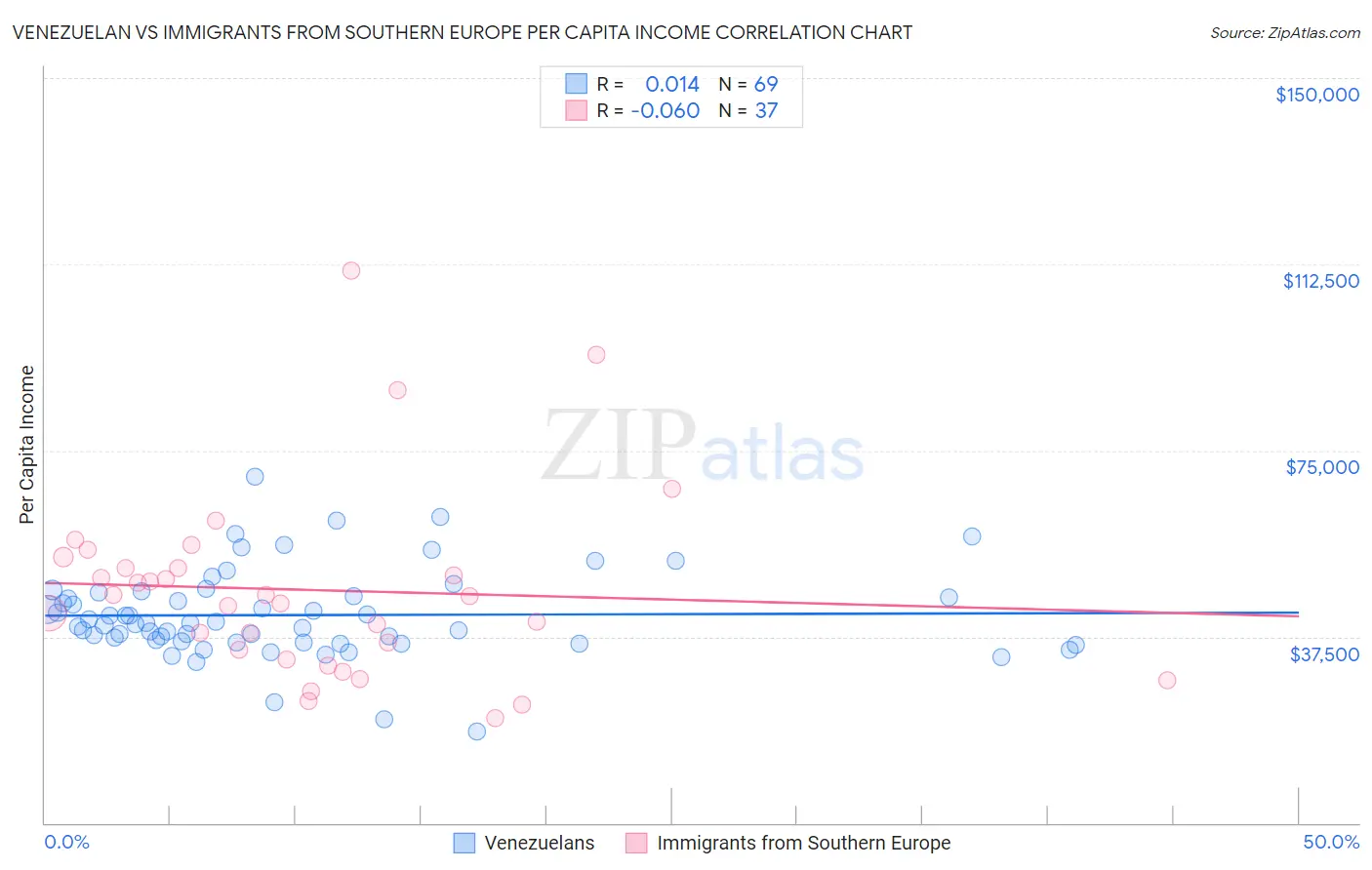 Venezuelan vs Immigrants from Southern Europe Per Capita Income