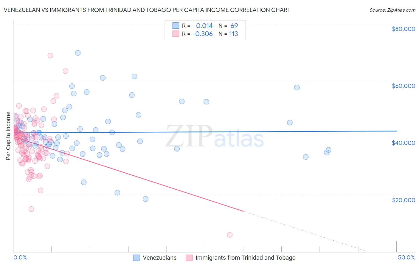 Venezuelan vs Immigrants from Trinidad and Tobago Per Capita Income