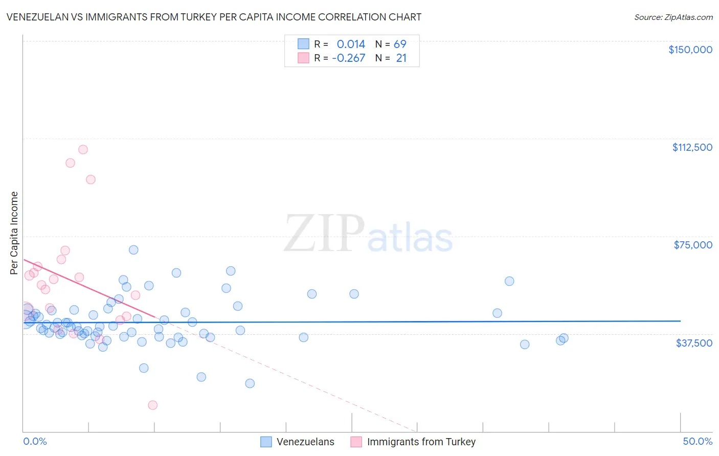 Venezuelan vs Immigrants from Turkey Per Capita Income