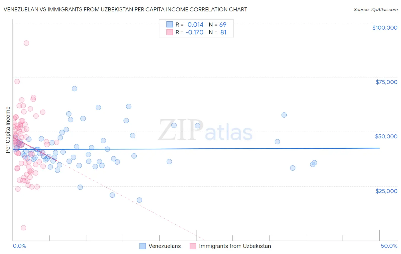 Venezuelan vs Immigrants from Uzbekistan Per Capita Income