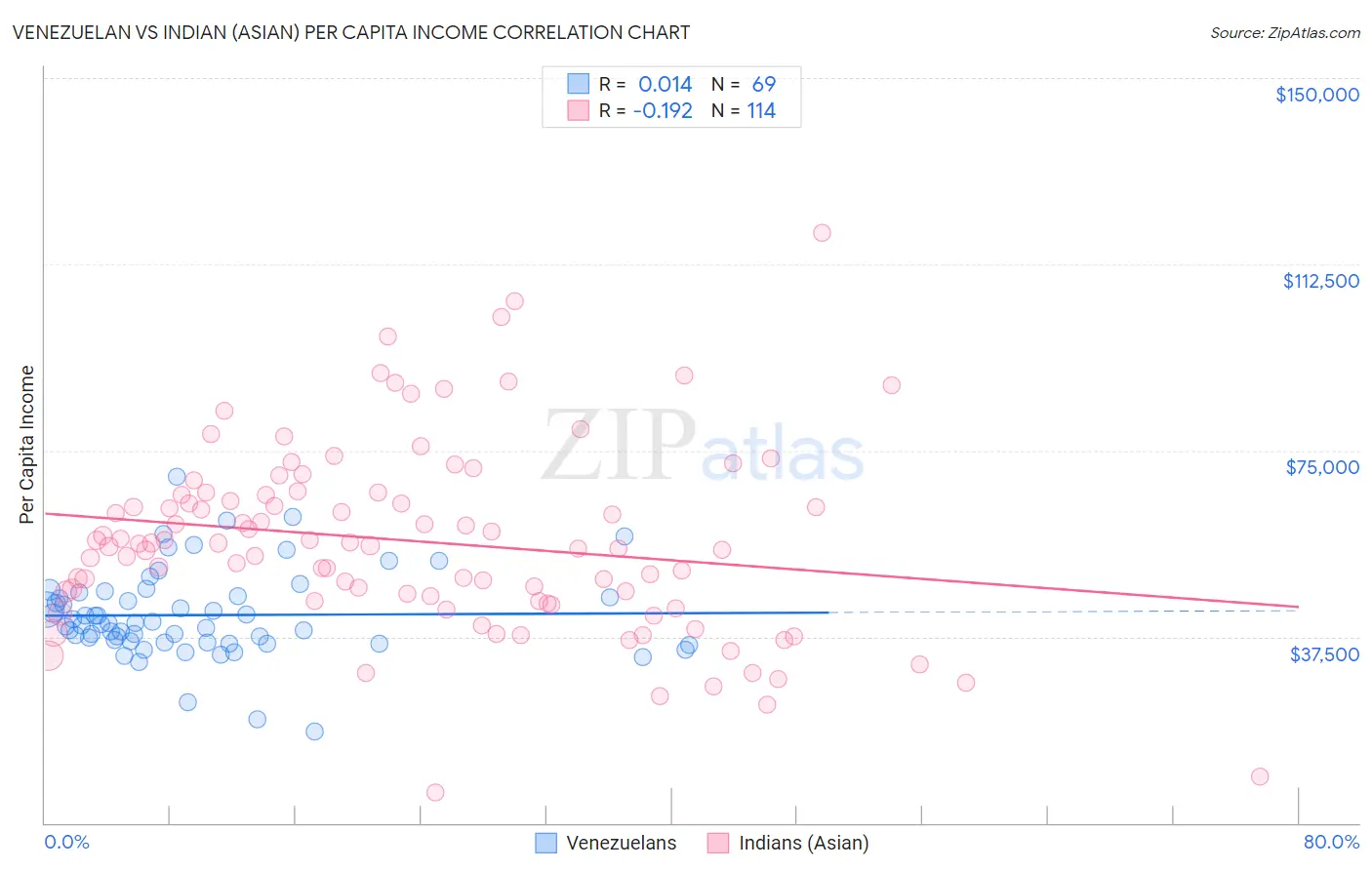 Venezuelan vs Indian (Asian) Per Capita Income