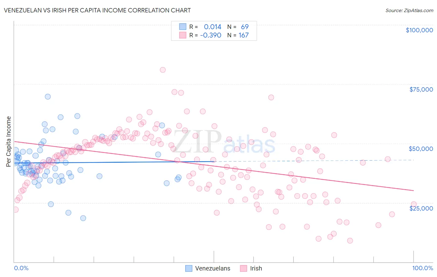 Venezuelan vs Irish Per Capita Income