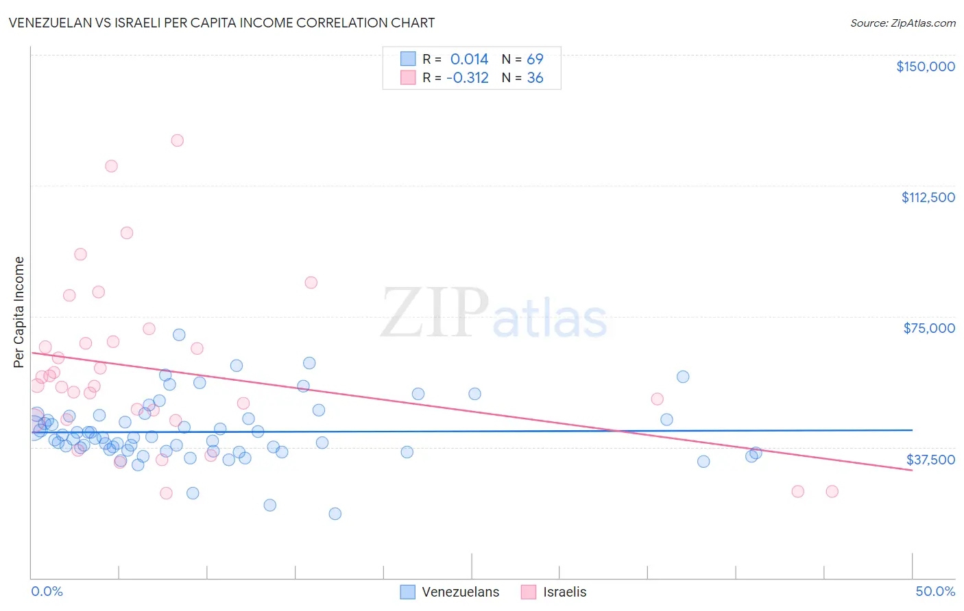 Venezuelan vs Israeli Per Capita Income