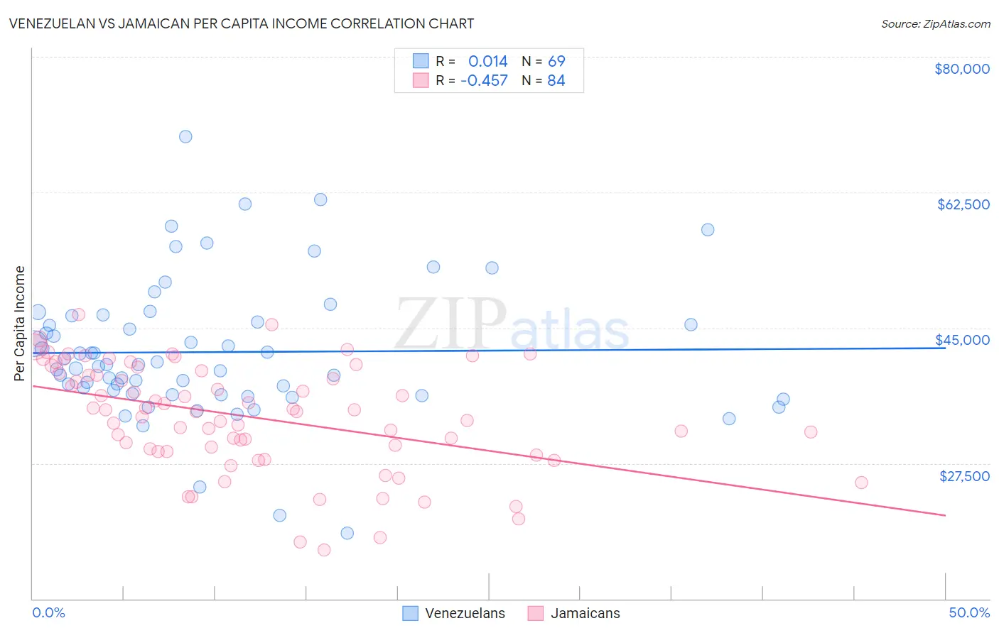 Venezuelan vs Jamaican Per Capita Income