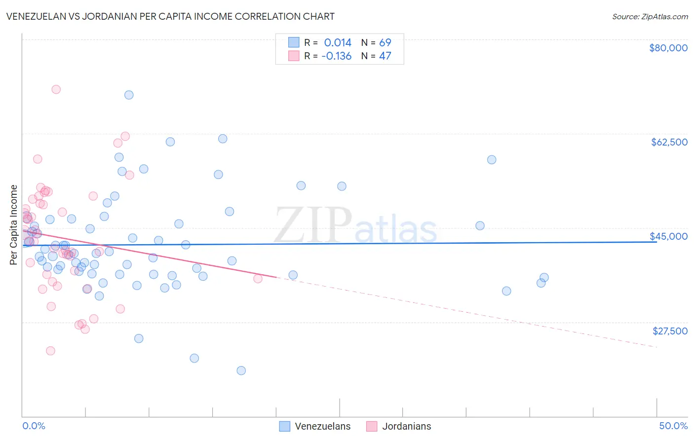 Venezuelan vs Jordanian Per Capita Income