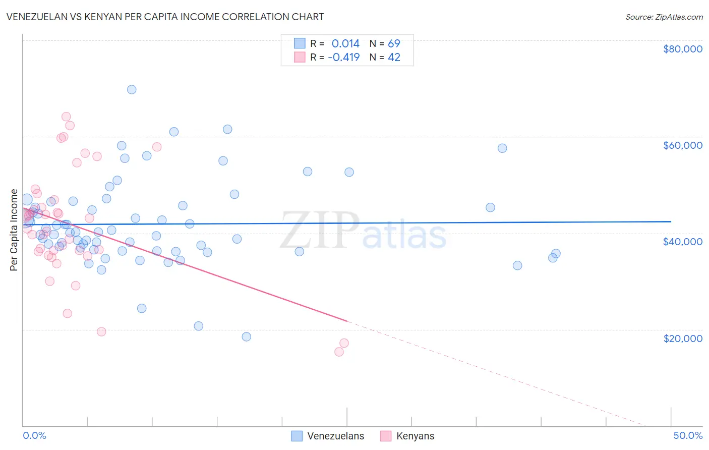 Venezuelan vs Kenyan Per Capita Income