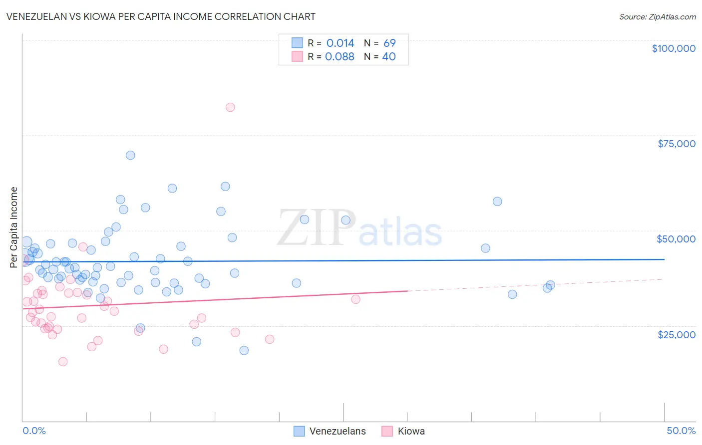 Venezuelan vs Kiowa Per Capita Income