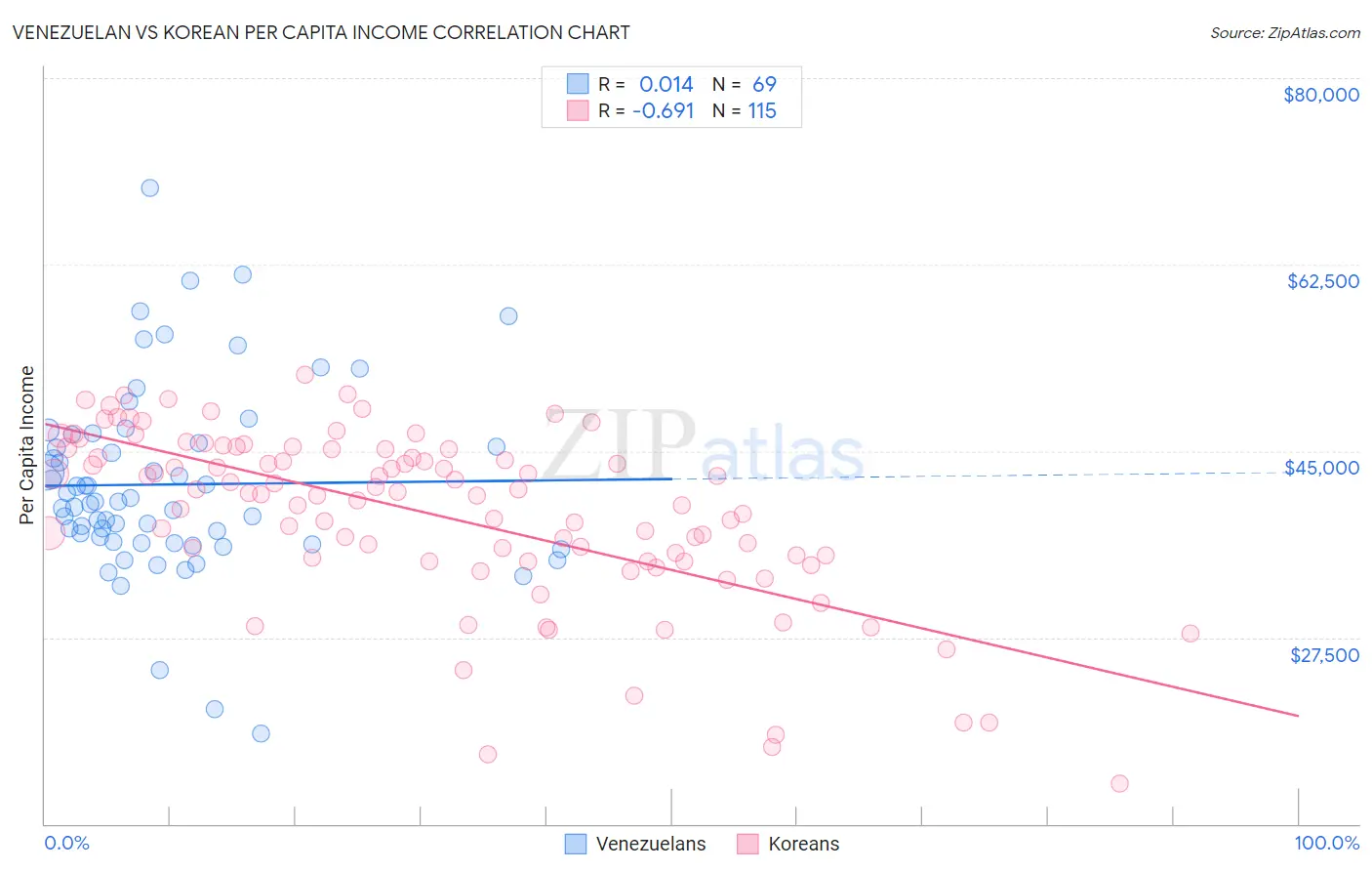 Venezuelan vs Korean Per Capita Income