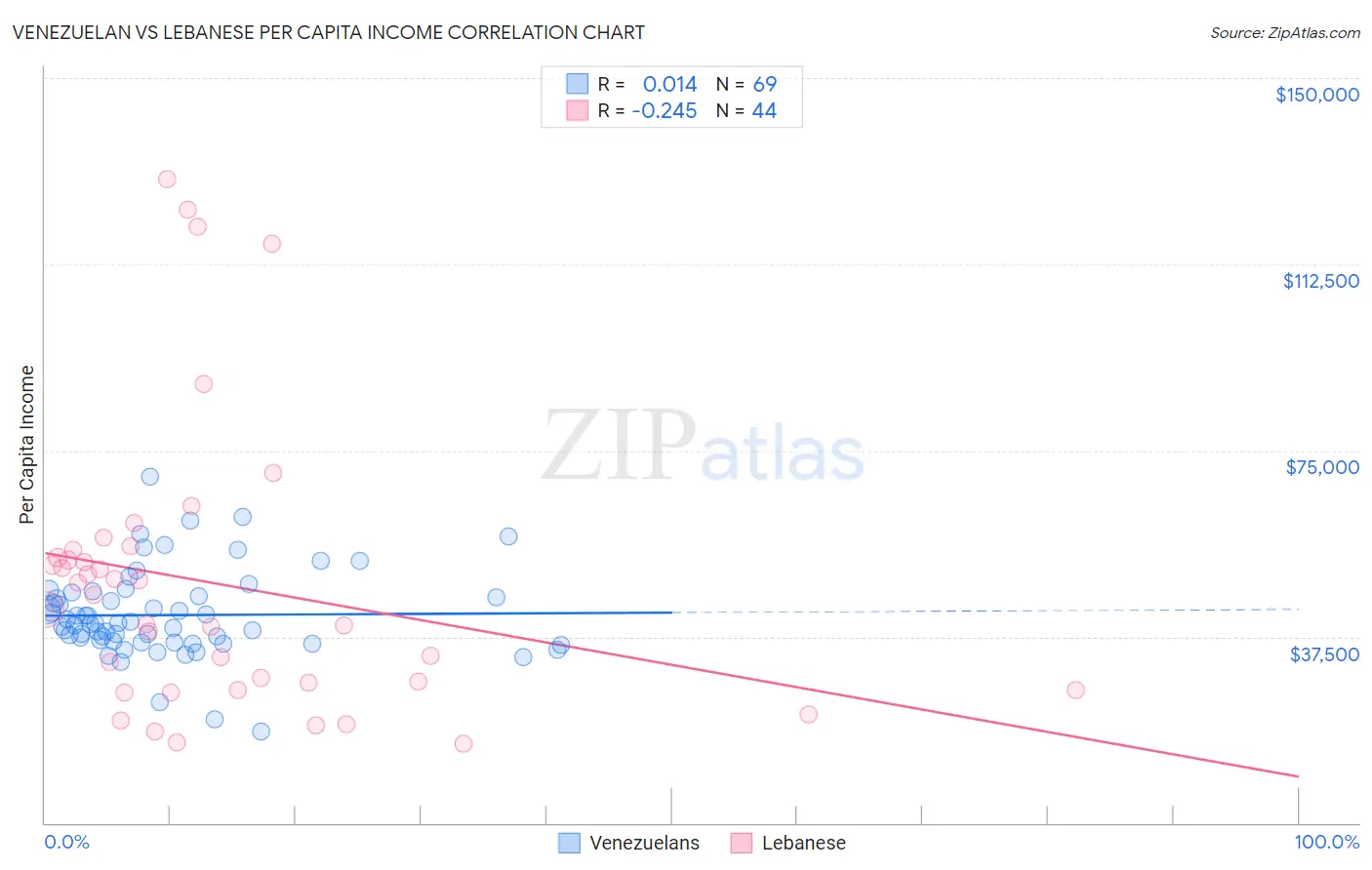 Venezuelan vs Lebanese Per Capita Income