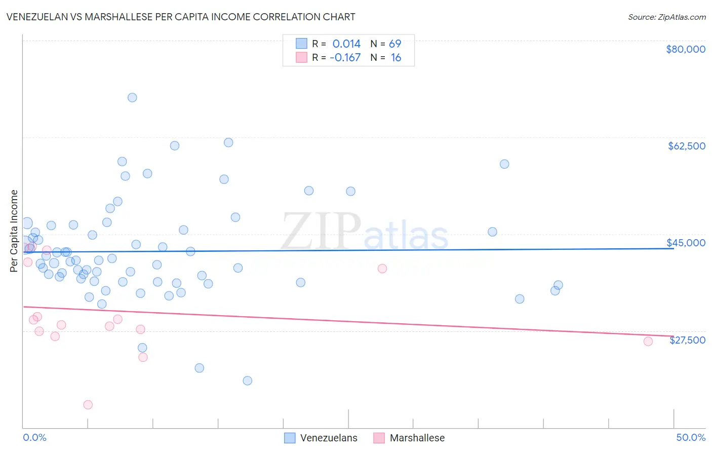 Venezuelan vs Marshallese Per Capita Income