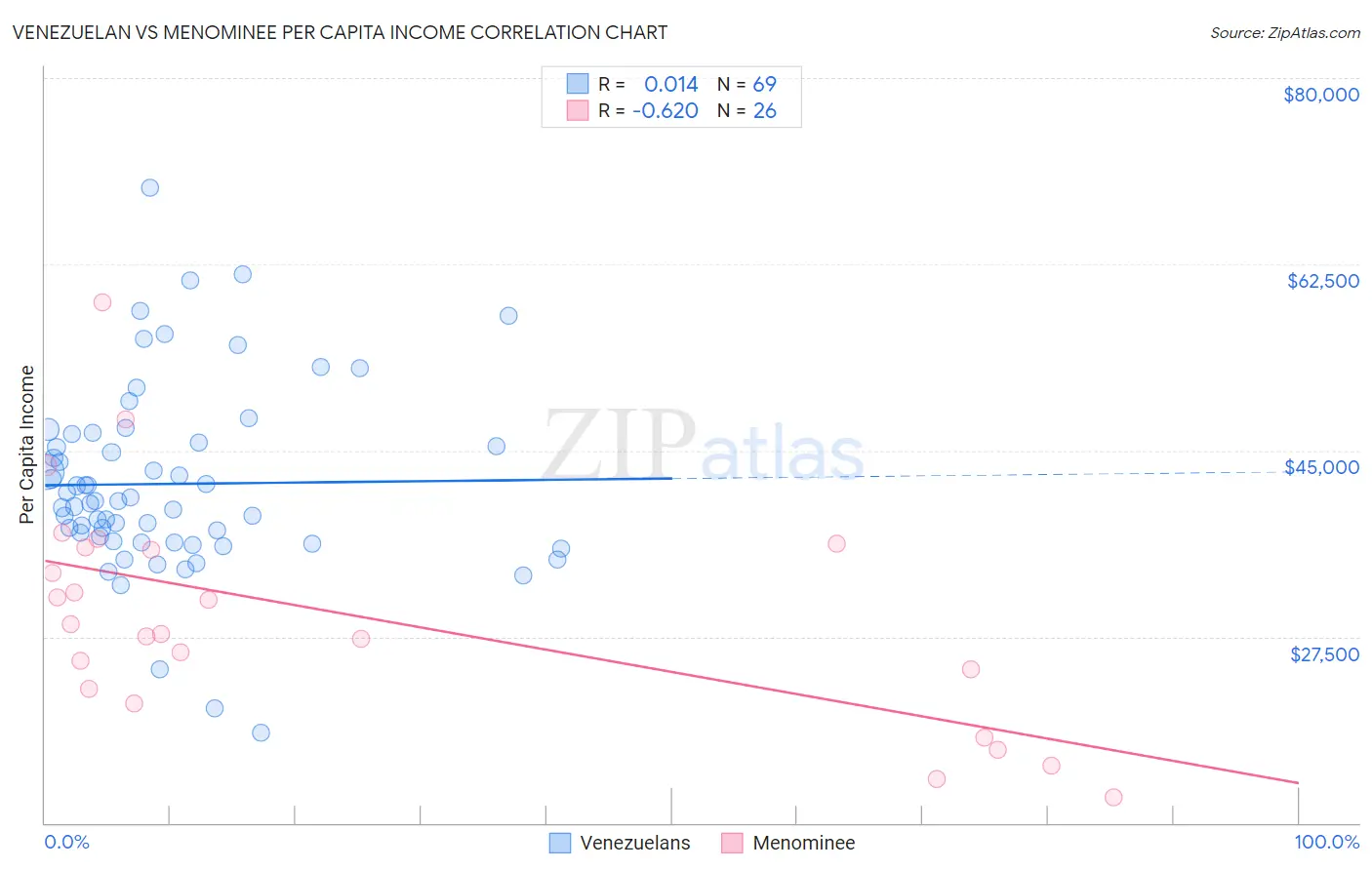 Venezuelan vs Menominee Per Capita Income