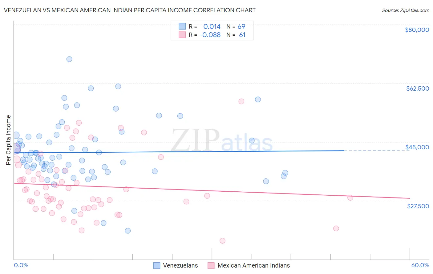 Venezuelan vs Mexican American Indian Per Capita Income