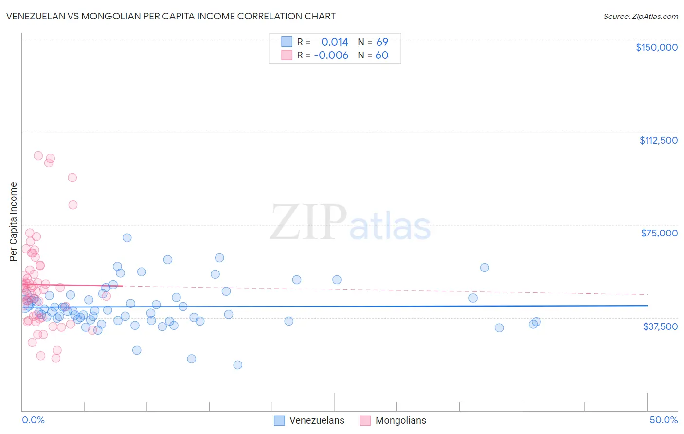 Venezuelan vs Mongolian Per Capita Income