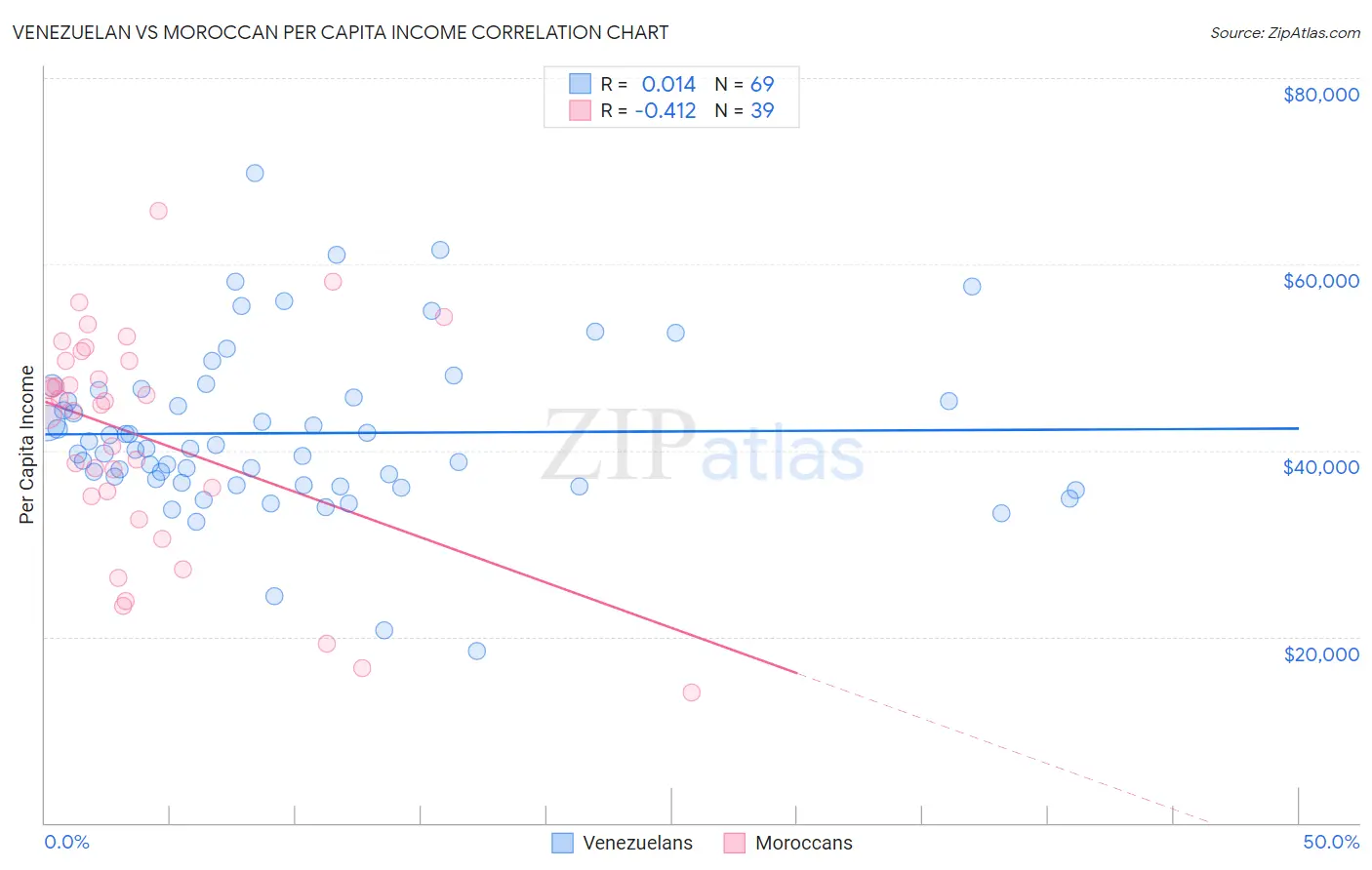 Venezuelan vs Moroccan Per Capita Income