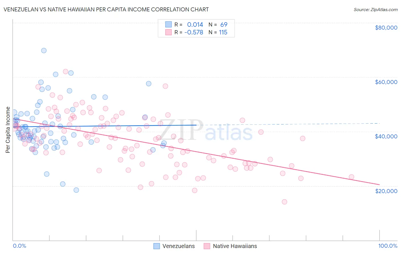 Venezuelan vs Native Hawaiian Per Capita Income