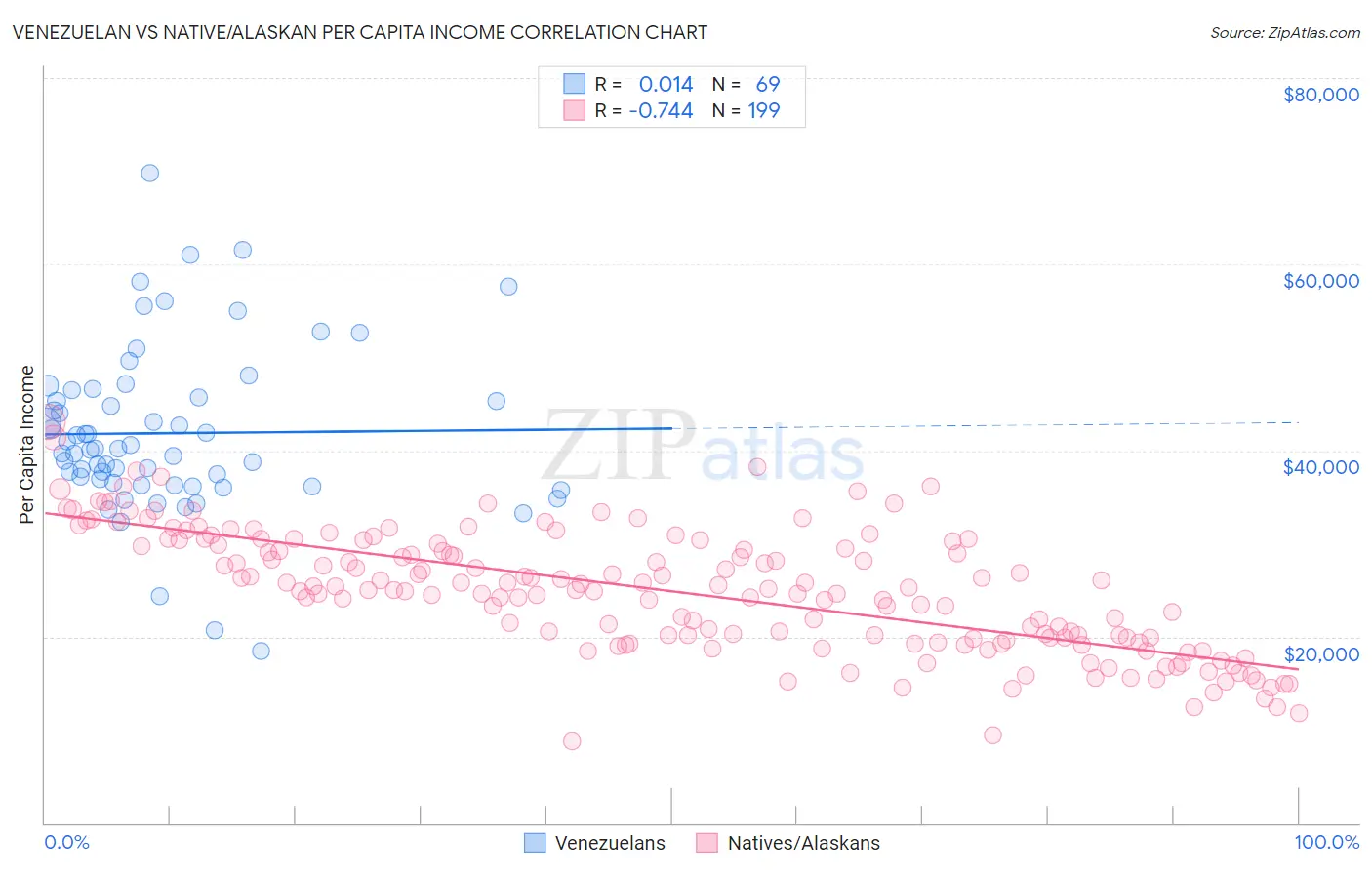 Venezuelan vs Native/Alaskan Per Capita Income