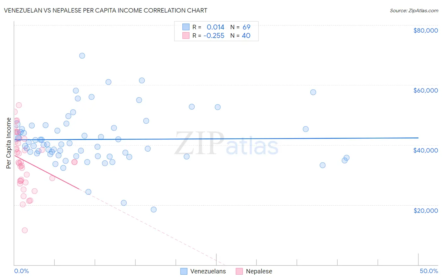 Venezuelan vs Nepalese Per Capita Income