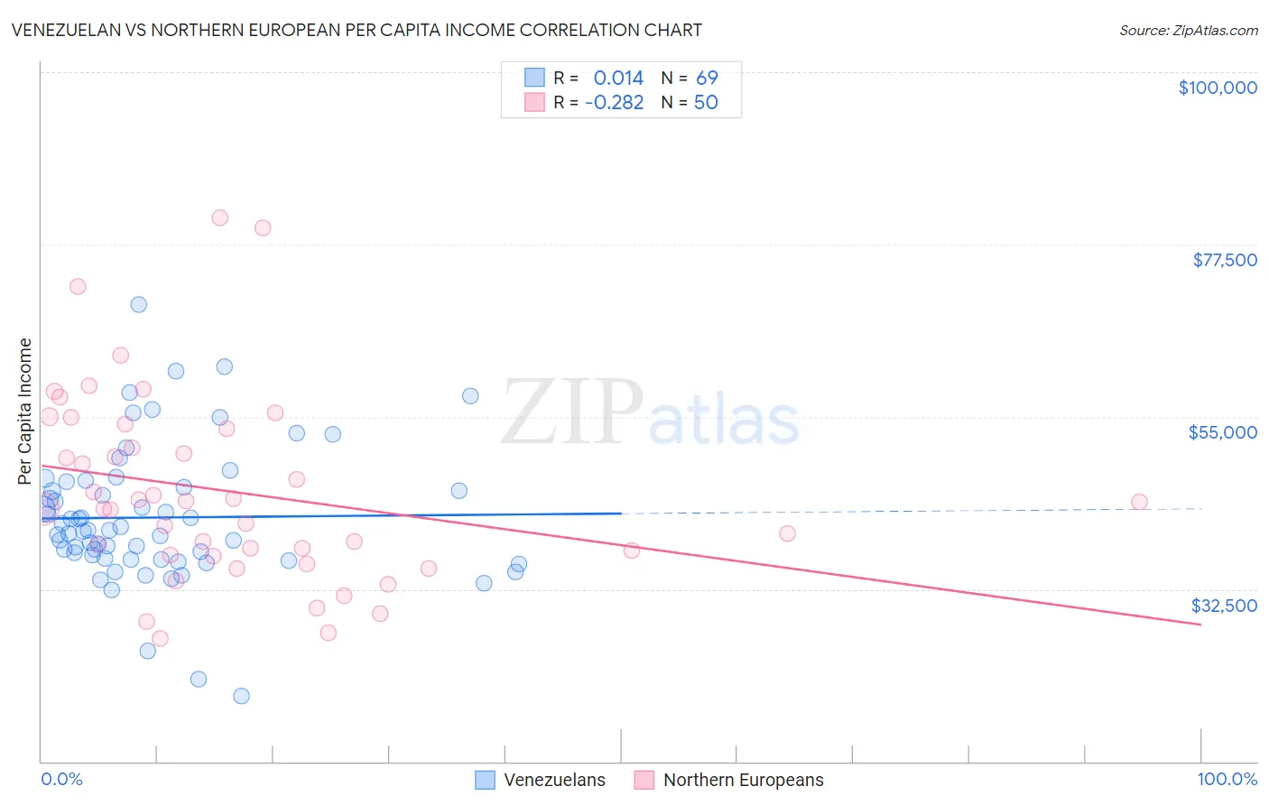 Venezuelan vs Northern European Per Capita Income