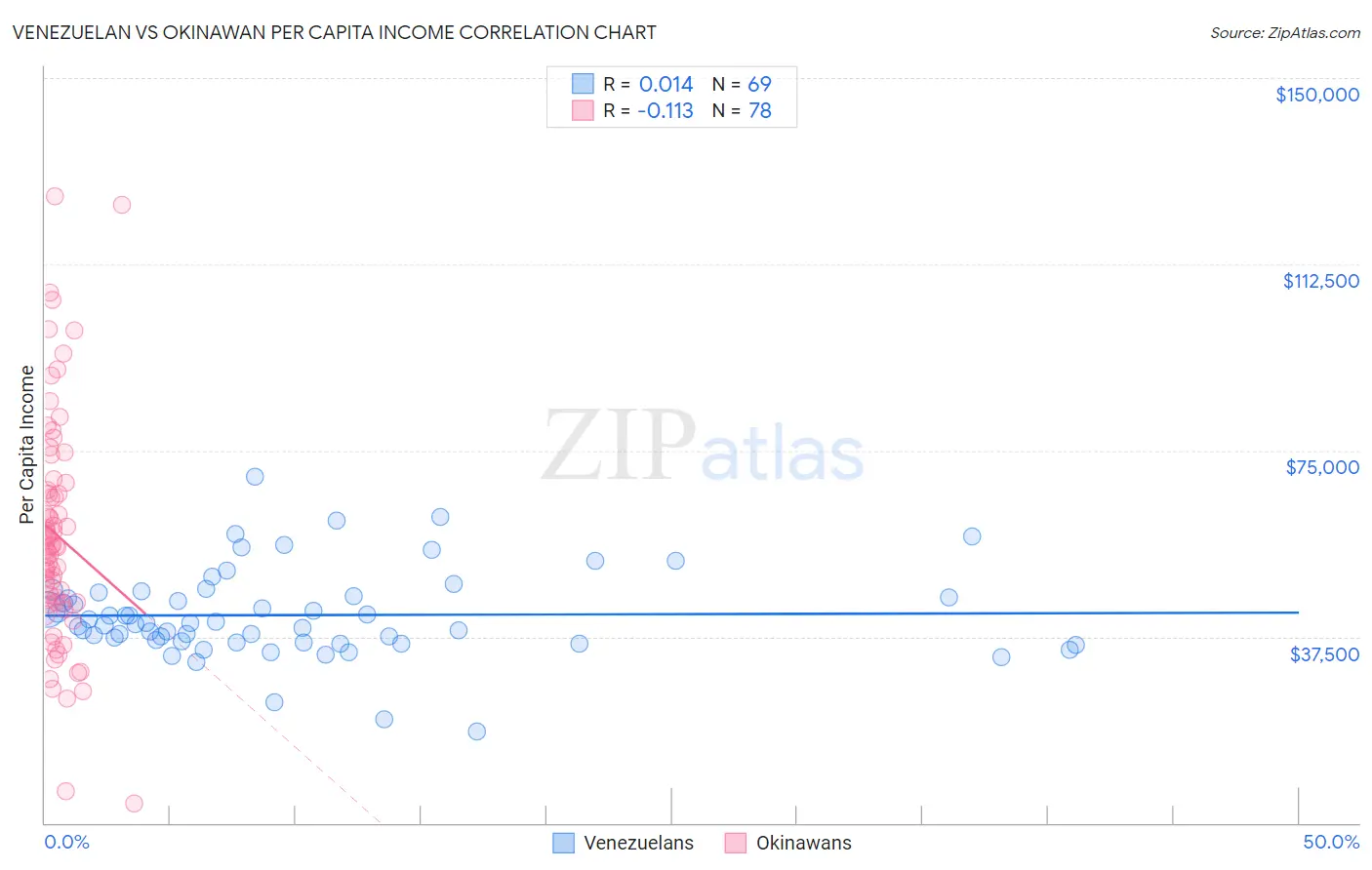 Venezuelan vs Okinawan Per Capita Income