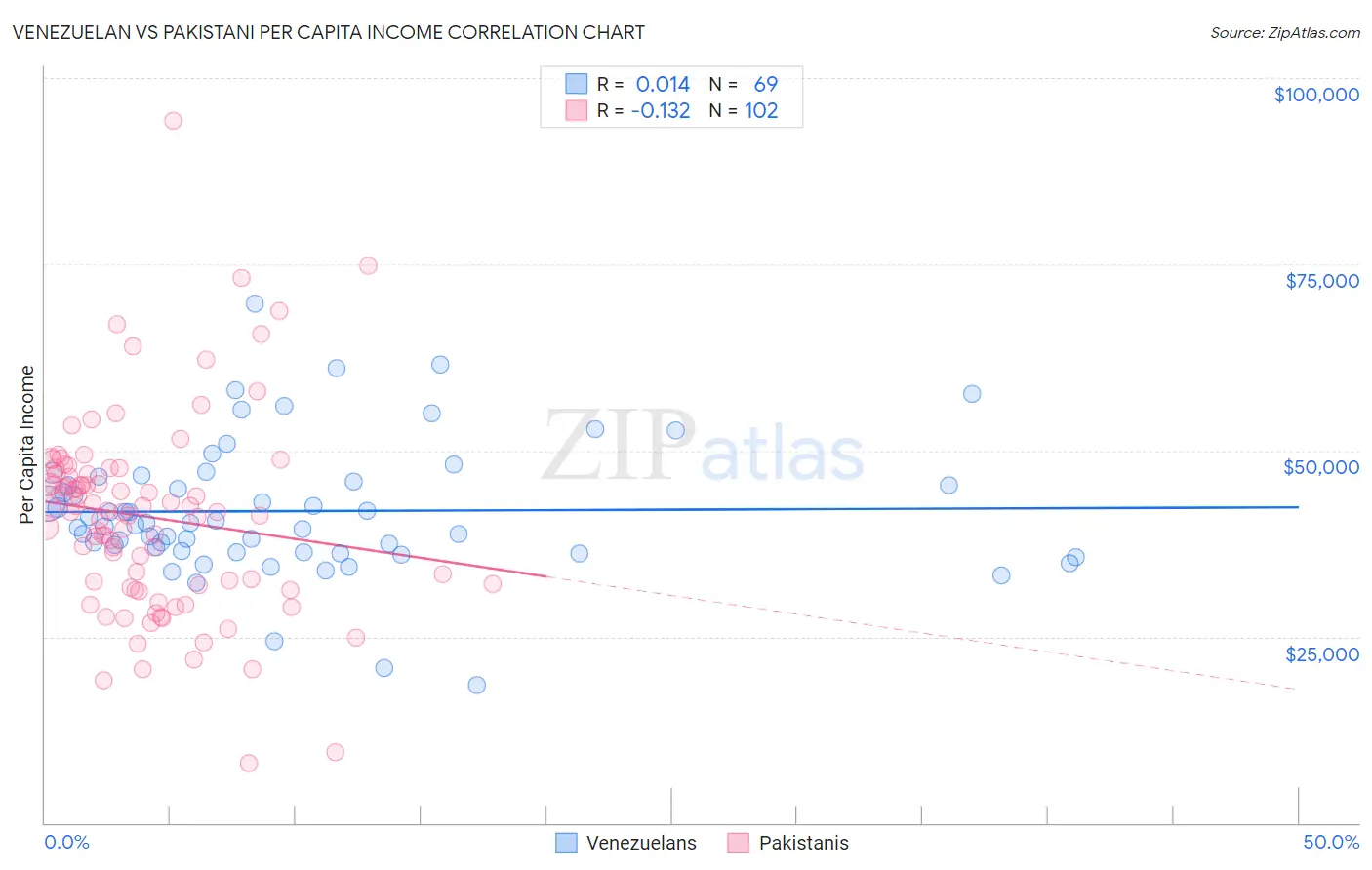 Venezuelan vs Pakistani Per Capita Income