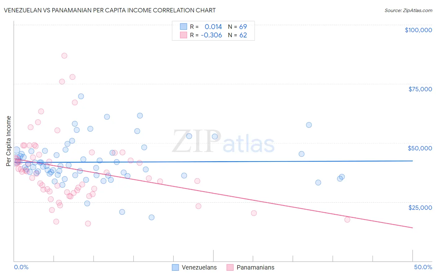 Venezuelan vs Panamanian Per Capita Income